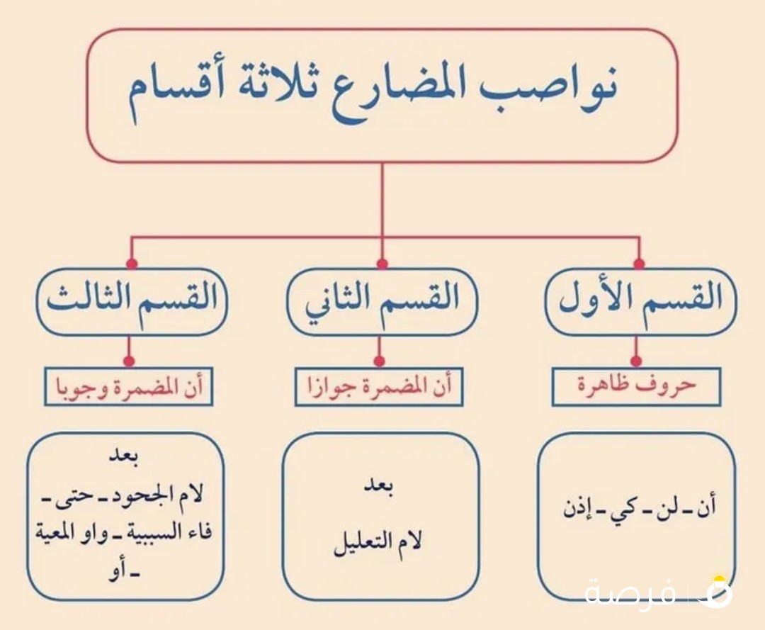 مدرس أول لغة عربية